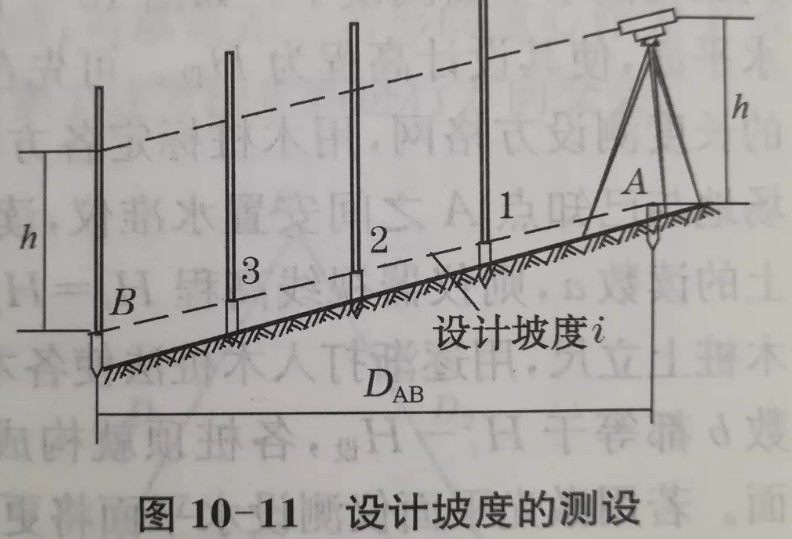 利用水準儀、經(jīng)緯儀、垂準儀完成設計坡度與鉛垂線(xiàn)的測設
