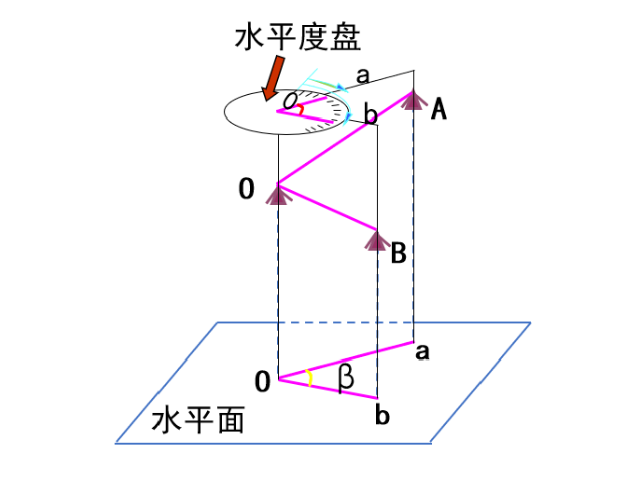 【知識】有效減小誤差！經(jīng)緯儀觀(guān)測水平角之測回法