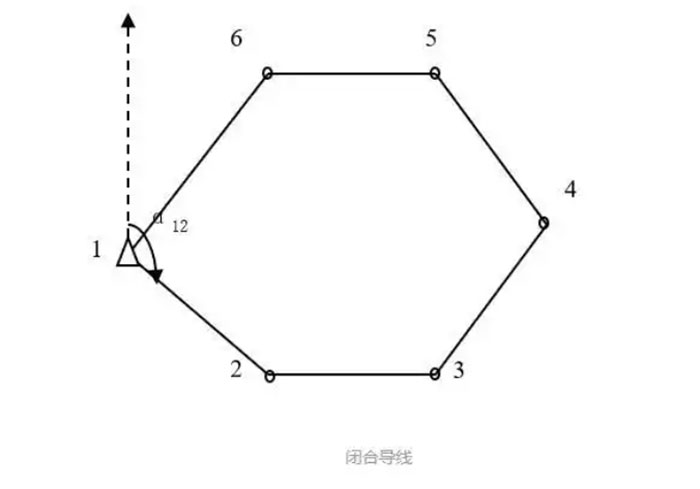 關(guān)于全站儀閉合導線(xiàn)、附合導線(xiàn)、支導線(xiàn)等導線(xiàn)測量詳解